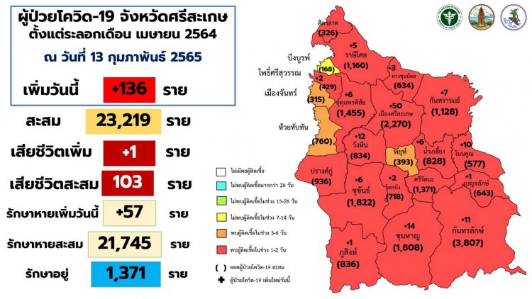 ครองหลักร้อยต่อเนื่อง!ศรีสะเกษป่วยโควิดพุ่ง 136 ราย