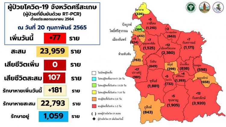 ศรีสะเกษป่วยโควิดอีก 77 รายตายสะสม 107 ศพ