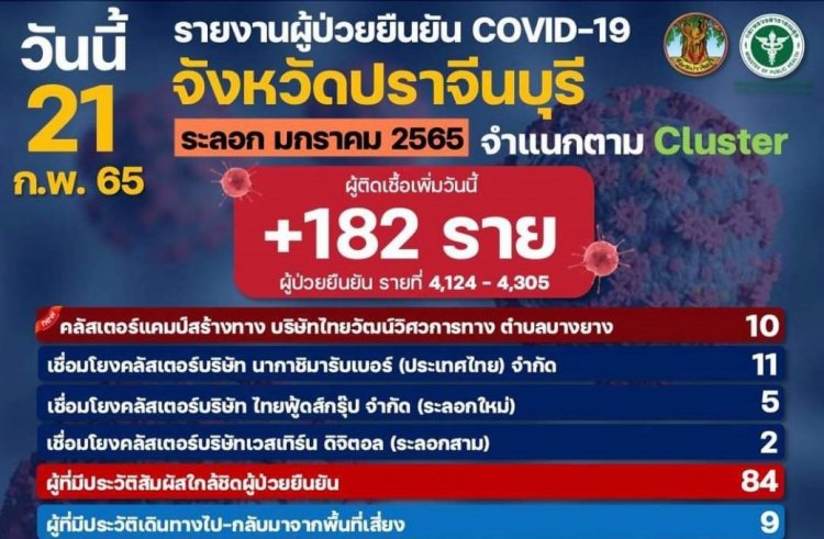 คลัสเตอร์เก่า-ใหม่ลามต่อเนื่อง!ปราจีนบุรีติดโควิดพุ่ง 182 ราย