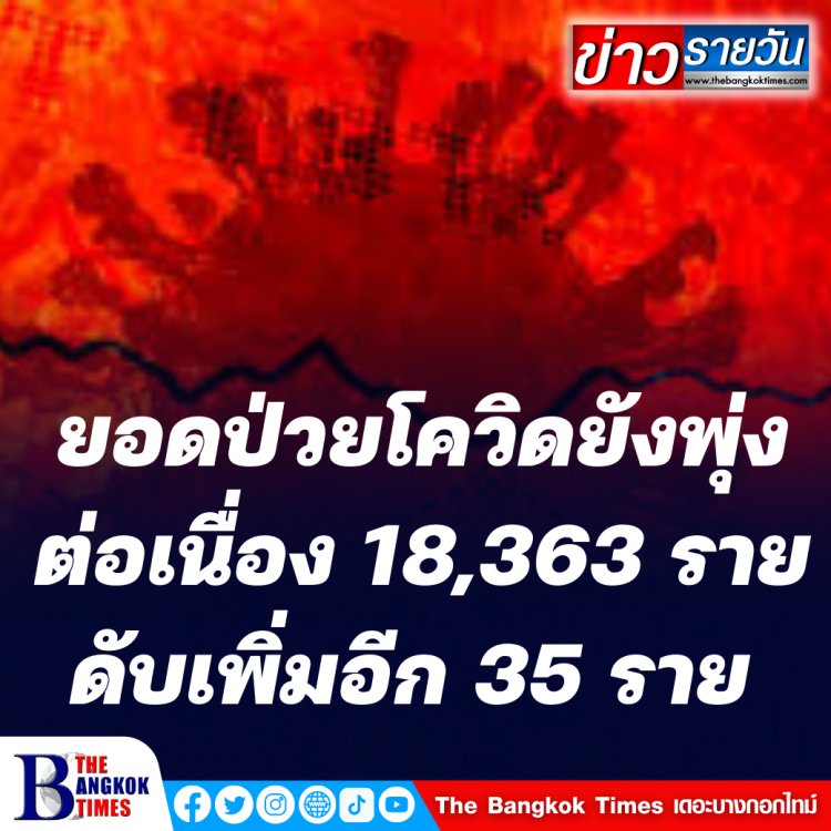 ยอดติดเชื้อยังพุ่ง 18,363 ราย ดับเพิ่มอีก 35 ราย