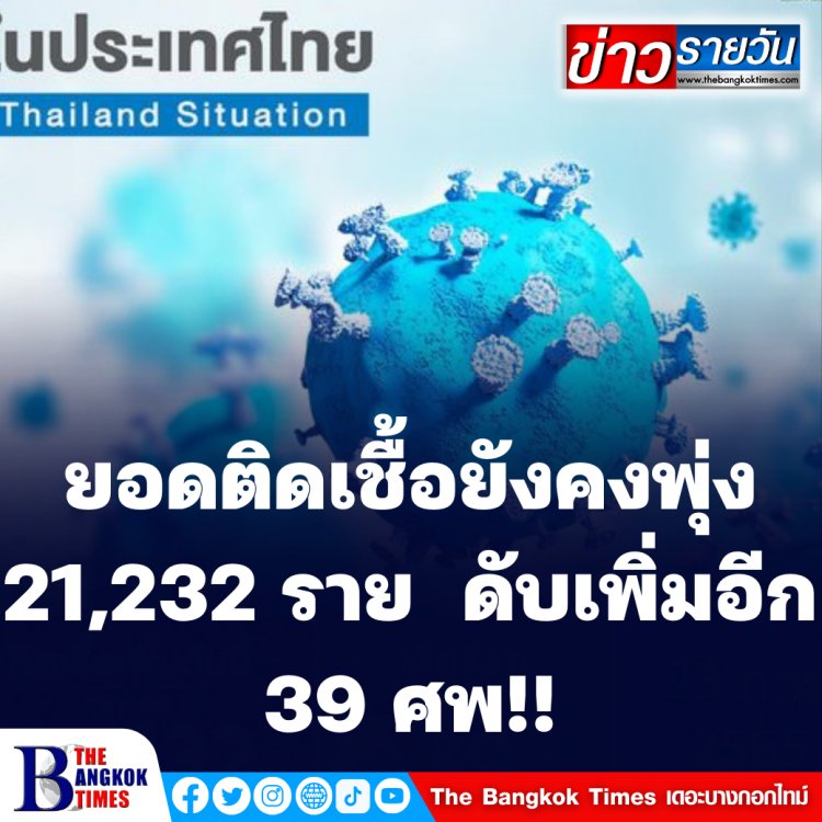 ยอดติดเชื้อยังคงพุ่งทยาน 21,232 ราย  ดับเพิ่มอีก 39 ศพ!!