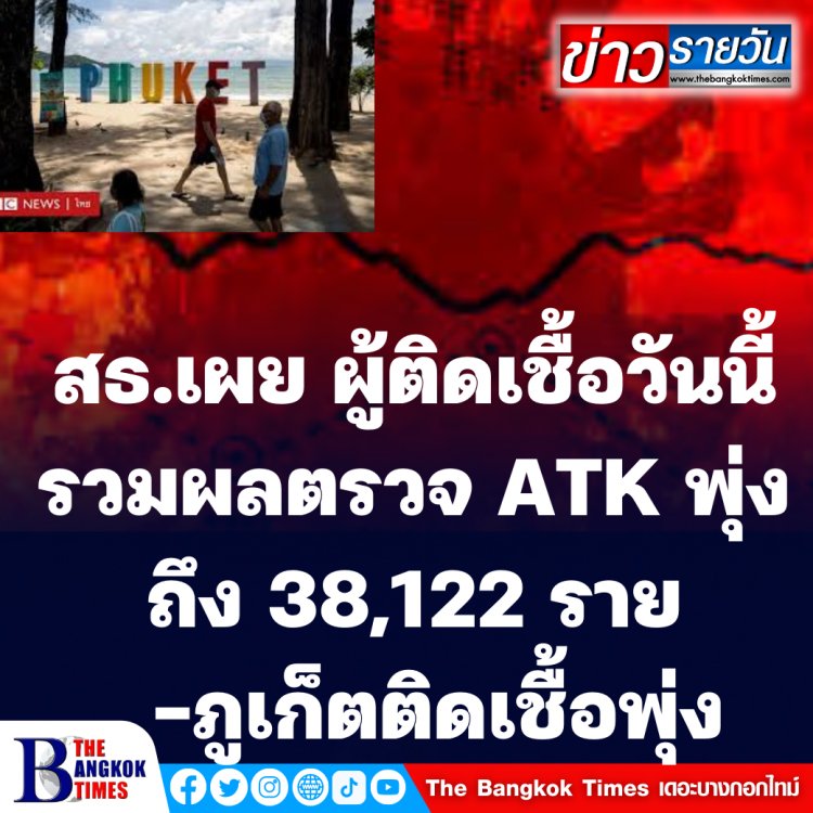 สธ.เผย ผู้ติดเชื้อวันนี้รวมผลตรวจ ATK พุ่งถึง 38,122 ราย-ภูเก็ตยอดติดเชื้อพุ่ง 762 ราย จาก Phuket Sandbox 40 ราย และ Test&Go 74 ราย