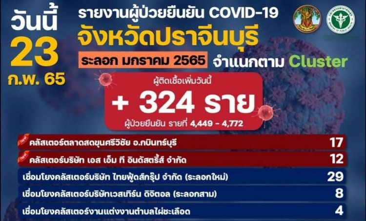 พุ่งนิวไฮ!ปราจีนบุรีติดโควิดวันเดียวแตะ 324 รายโยงหลายคลัสเตอร์(มีคลิป)