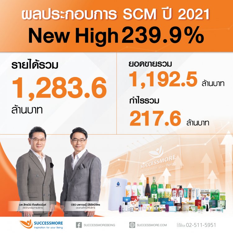 "ซัคเซสมอร์"เผยปี'64 ทำ New High กำไรสุทธิเติบโต 239.9% ปั่นผล 0.29 บาทต่อหุ้น