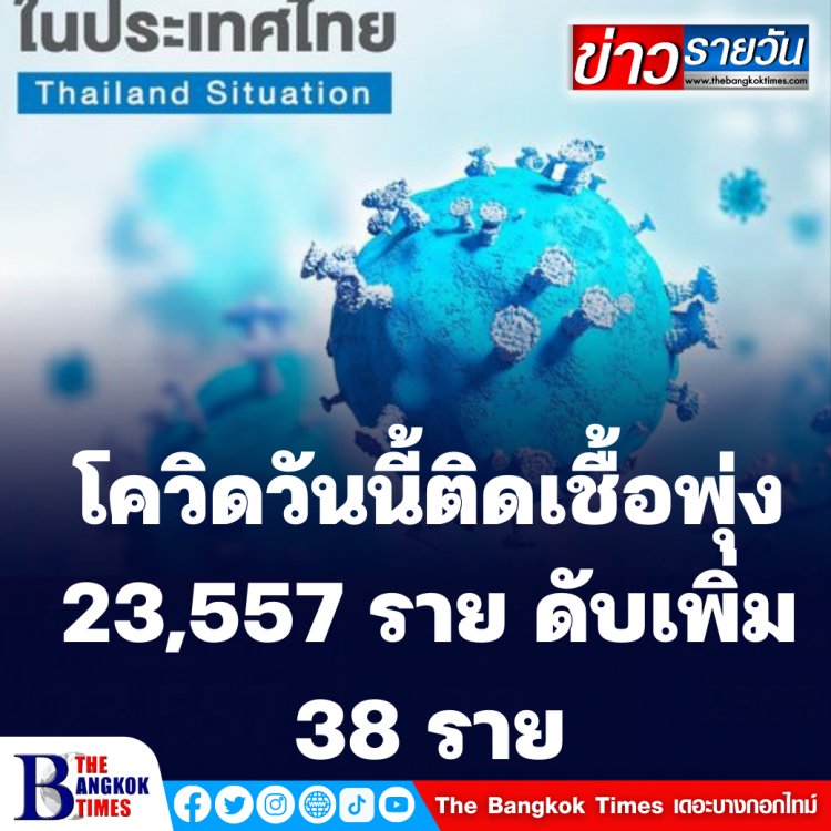 โควิดวันนี้ติดเชื้อพุ่ง 23,557 ราย ดับเพิ่ม 38 ราย