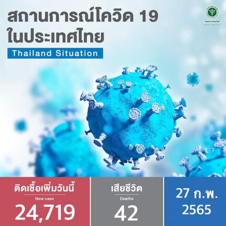 ยอดติดเชื้อโควิดวันนี้ยังพุ่งต่อเนื่อง 24,719 ราย ตายเพิ่ม 42 ราย