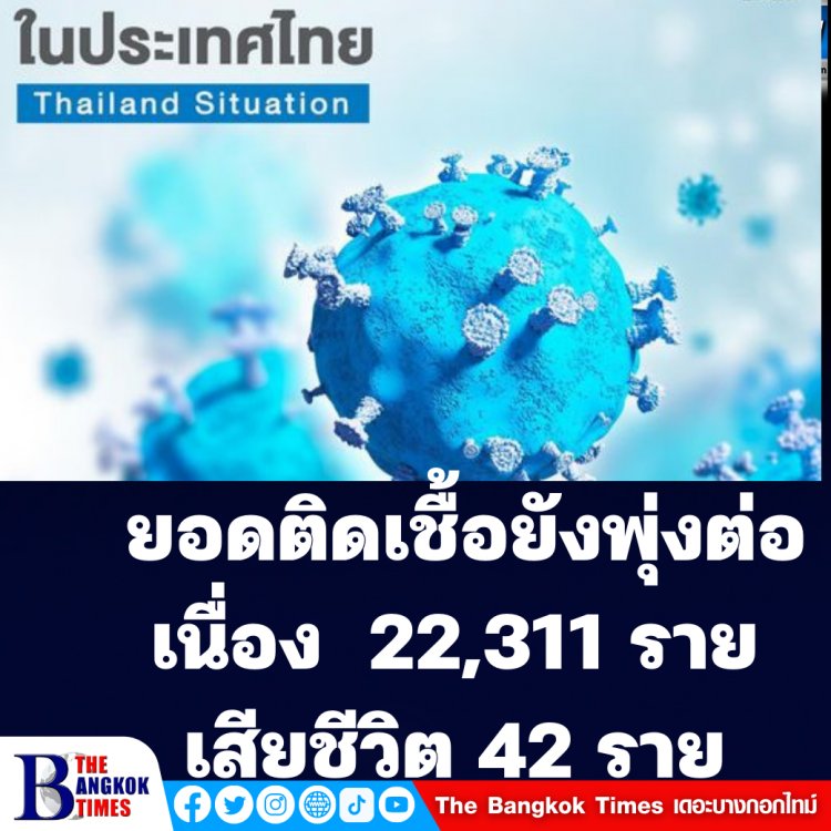 ยอดติดเชื้อโควิดยังพุ่งต่อเนื่อง  22,311 ราย  เสียชีวิต 42 ราย