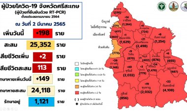 รักษาไม่หยุดฉุดไม่อยู่!ศรีสะเกษป่วยโควิดอีก 198 ราย