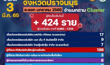 ยังทำสถิตินิวไฮ!3คลัสเตอร์โรงงานลามหนักปราจีนฯติดโควิดพุ่ง 424 ราย
