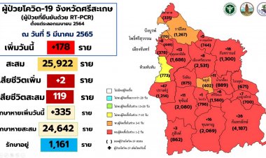 ต้อนรับลำดวนเกมส์!ศรีสะเกษติดโควิดพุ่ง 178 ตายอีก 2 ศพ