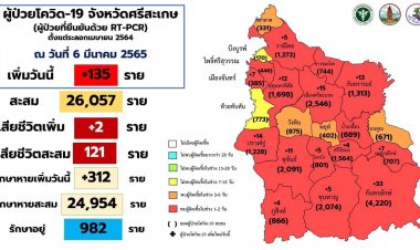 พุ่งไม่หยุด!ศรีสะเกษป่วยโควิดรายใหม่อีก 135 ราย