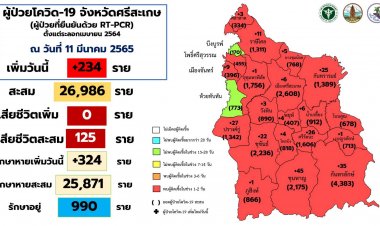 ผู้ป่วยโควิดศรีสะเกษวันนี้พุ่งปรู๊ด 234 ราย