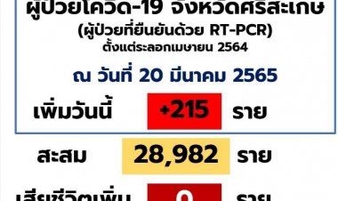 ศรีสะเกษอ่วมโควิดแต่ละอำเภอพุ่งทยานสูงลิ่ววันนี้ติดอีก 215 ราย