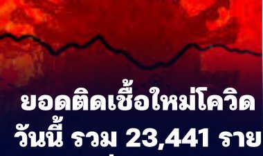 ยอดติดเชื้อใหม่โควิดวันนี้ รวม 23,441 ราย ดับเพิ่ม 88 ราย