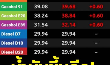 2 วันติด! พรุ่งนี้เบนซิน-แก๊สโซฮอล์ ปรับขึ้นอีกลิตรละ 60 สตางค์ ดีเซลคงเดิม