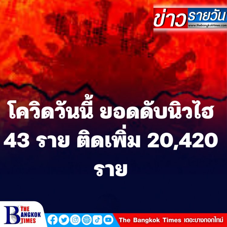 โควิดวันนี้ ยอดดับนิวไฮ 43 ราย ติดเพิ่ม 20,420 ราย