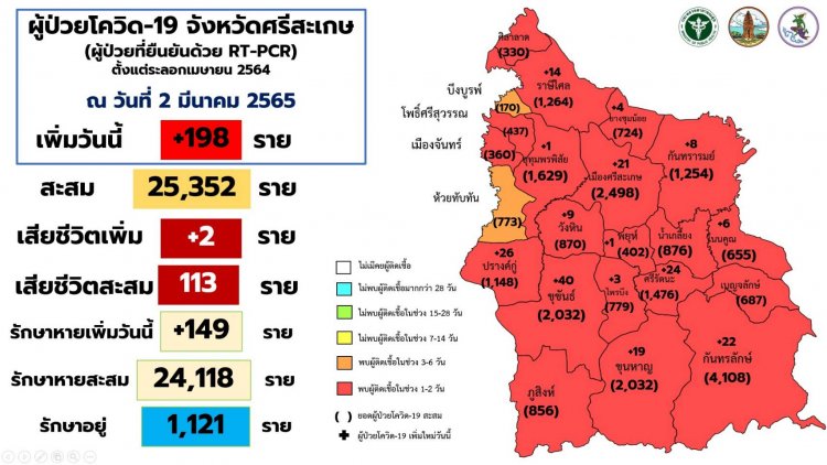 รักษาไม่หยุดฉุดไม่อยู่!ศรีสะเกษป่วยโควิดอีก 198 ราย