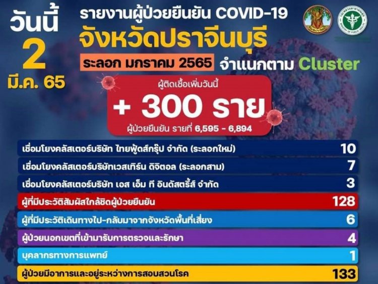 คลัสเตอร์รง.อุตฯลามไม่หยุด!ปราจีนฯติดโควิดพุ่ง 300 ราย