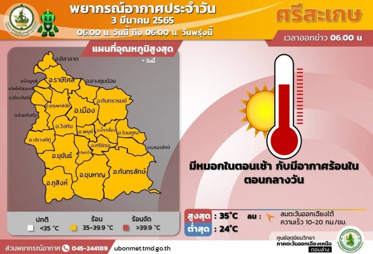 อีสานใต้ร้อนระอุช่วงบ่ายทะลุ 35 องศา