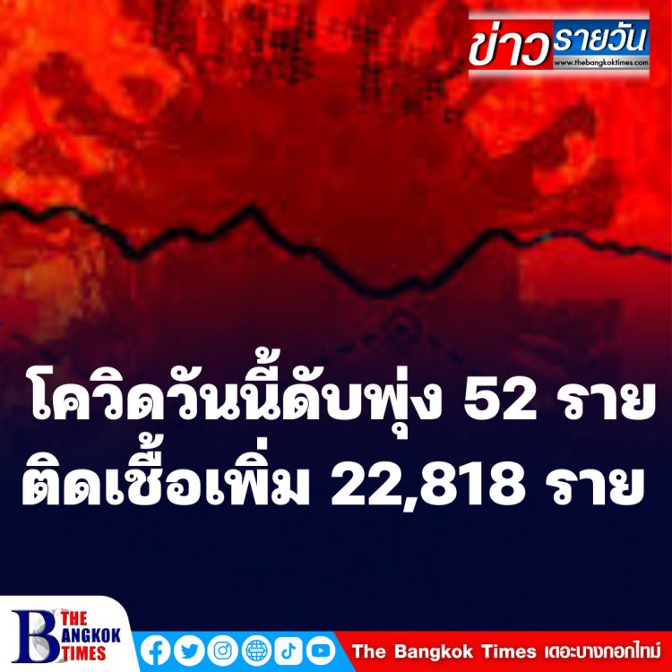 โควิดวันนี้ดับพุ่ง 52 ราย ติดเพิ่ม 22,818 ราย