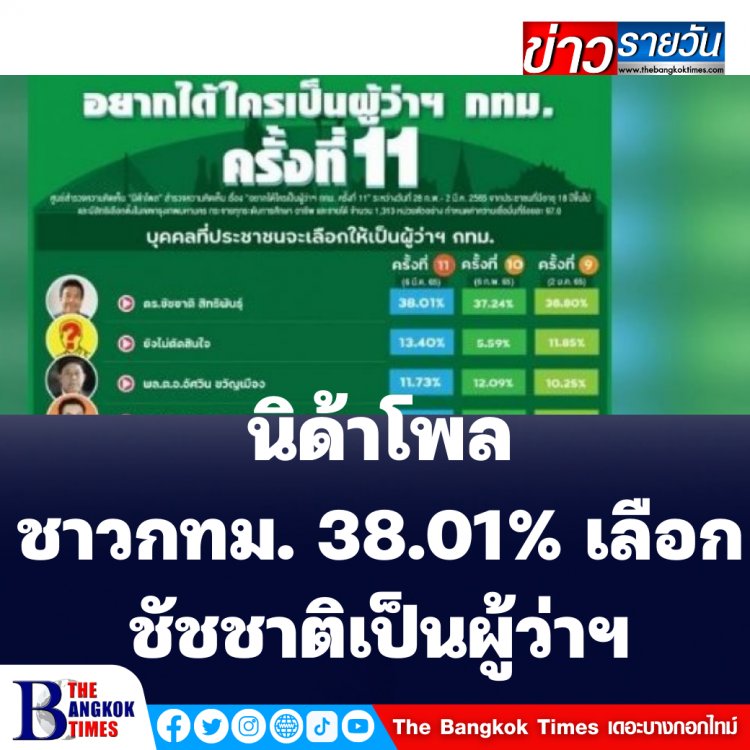 นิด้าโพล ชาวกทม.อยากได้ชัชชาติ เป็นผู้ว่าฯ 38.01% ส่วนอัศวิน 11.73% ด้าน สก. ส่วนใหญ่เลือกทีมชัชชาติ
