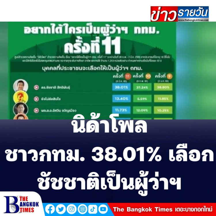 นิด้าโพล ชาวกทม.อยากได้ชัชชาติ เป็นผู้ว่าฯ 38.01% ส่วนอัศวิน 11.73%   ด้าน สก. ส่วนใหญ่เลือกทีมชัชชาติ