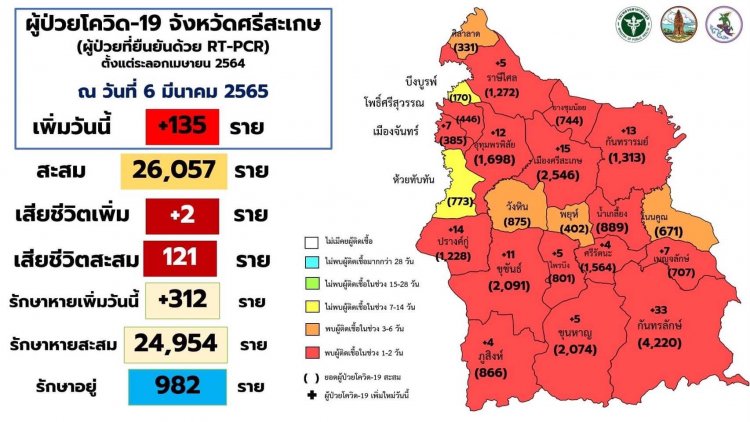 พุ่งไม่หยุด!ศรีสะเกษป่วยโควิดรายใหม่อีก 135 ราย