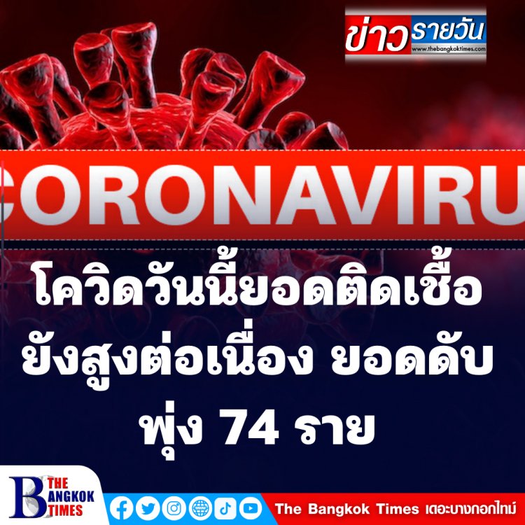 โควิดวันนี้ยอดติดเชื้อยังสูงต่อเนื่อง ยอดดับพุ่ง 74 ราย