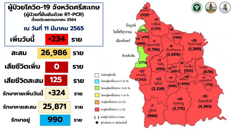 ผู้ป่วยโควิดศรีสะเกษวันนี้พุ่งปรู๊ด 234 ราย