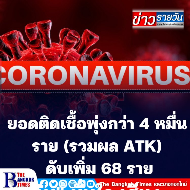 โควิดวันนี้ยอดป่วยพุ่ง (รวมผล ATK) 44,977ราย ดับเพิ่ม  68 ราย