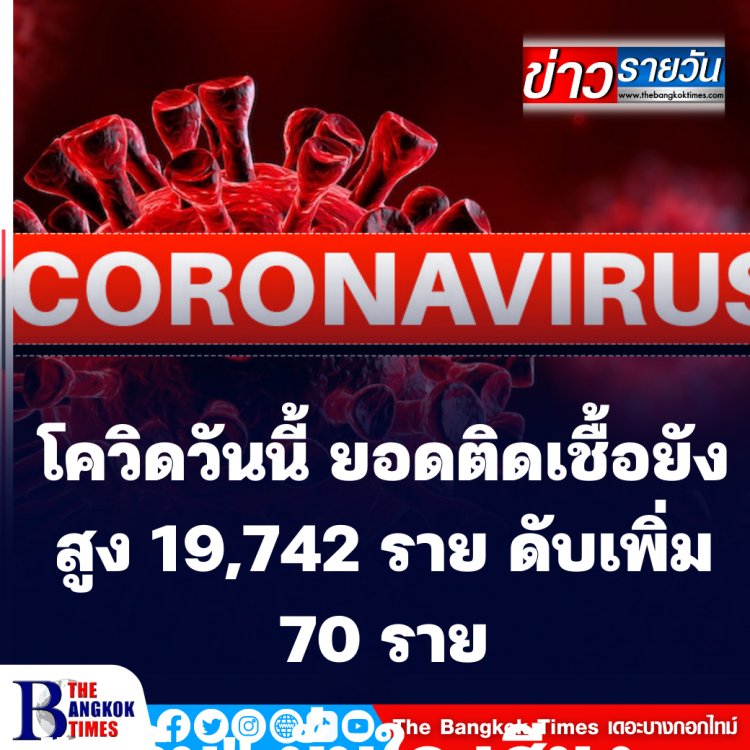 ติดเชื้อโควิดวันนี้ยังสูง รวม 19,742 ราย ดับเพิ่ม 70 ราย