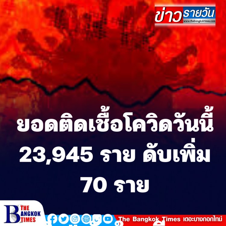 โควิดวันนี้ติดเชื้อพุ่ง 23,945 ราย ดับเพิ่ม 70 ราย