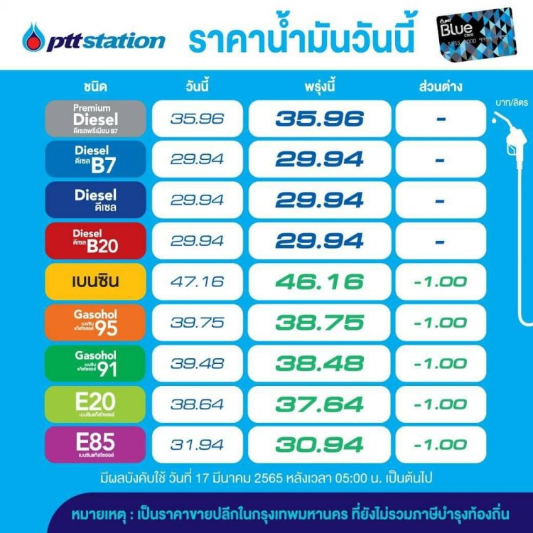 น้ำมันกลุ่มเบนซินโซฮอล์ปรับลดราคา 1 บาทต่อลิตร มีผลตี 5 พรุ่งนี้