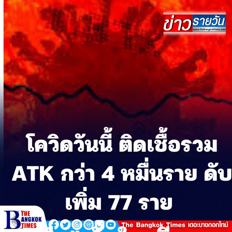 โควิดวันนี้ ติดเชื้อรวม ATK กว่า 4 หมื่นราย ดับเพิ่ม 77 ราย