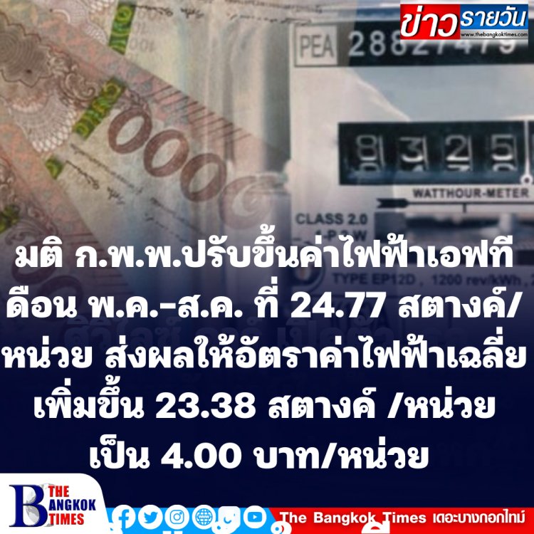 โฆษก ก.พ.พ. เผย มติที่ประชุม ก.พ.พ. ปรับขึ้นค่าไฟฟ้าผันแปร เดือน พ.ค.-ส.ค. ที่ 24.77 สตางค์/หน่วย ส่งผลให้อัตราค่าไฟฟ้าเฉลี่ยเพิ่มขึ้น 23.38 สตางค์ /หน่วย เป็น 4.00 บาท/หน่วย 