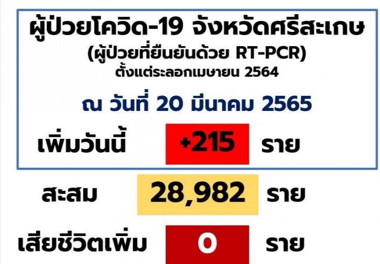 ศรีสะเกษอ่วมโควิดแต่ละอำเภอพุ่งทยานสูงลิ่ววันนี้ติดอีก 215 ราย