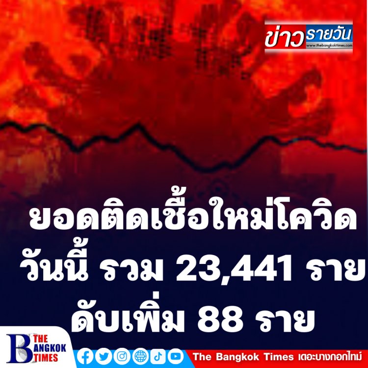 ยอดติดเชื้อใหม่โควิดวันนี้ รวม 23,441 ราย ดับเพิ่ม 88 ราย