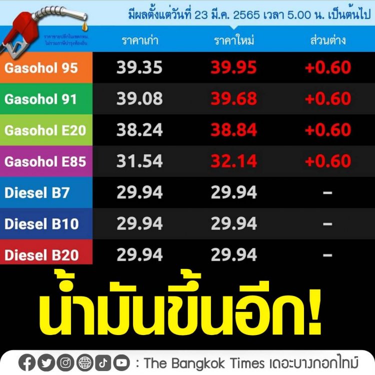 2 วันติด! พรุ่งนี้เบนซิน-แก๊สโซฮอล์ ปรับขึ้นอีกลิตรละ 60 สตางค์ ดีเซลคงเดิม