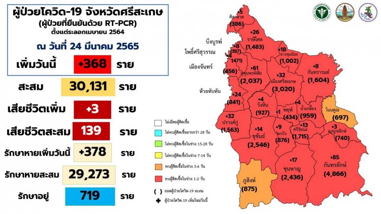 ศรีสะเกษผู้ป่วยโควิด พุ่งสูงรับสงกรายต์ 368 เสียชีวิต 3 ศพ