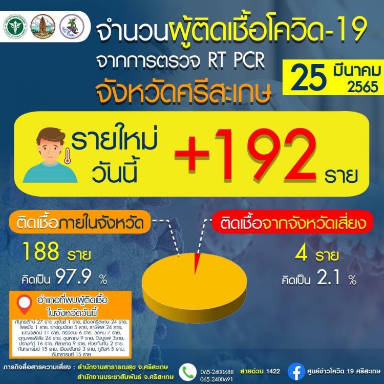 ศรีสะเกษป่วยโควิดรายใหม่อีก 192 ราย ตายสะสม  139 ศพ