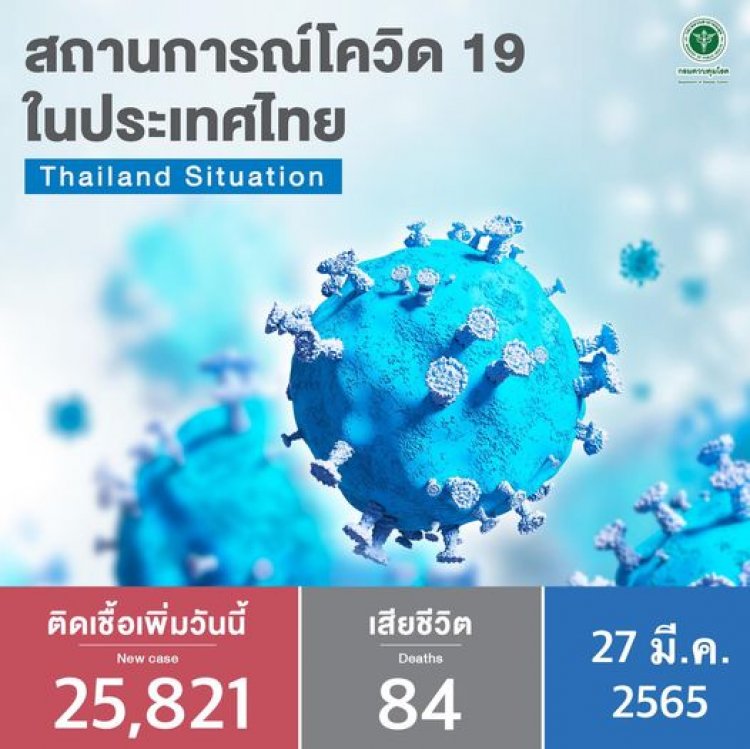 โควิดวันนี้ยอดติดเชื้อยังพุ่ง 25,821 ราย ดับเพิ่มอีก 84 ศพ