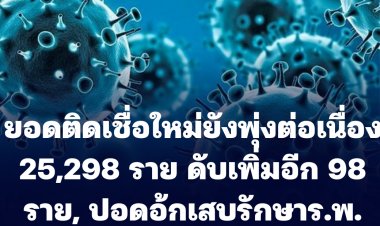 ยอดติดเชื่อใหม่ยังพุ่งต่อเนื่อง 25,298 ราย ดับเพิ่มอีก 98 ราย, ปอดอ้กเสบรักษาร.พ. 1,936 ราย