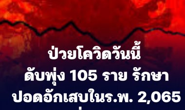 ป่วยโควิดวันนี้ ดับพุ่ง 105 ราย รักษาปอดอักเสบในร.พ. 2,065 ราย ติดเชื้อเพิ่มสูงต่อเนื่อง 22,387 ราย
