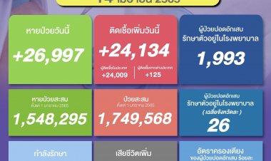 โควิดวันนี้ ยอดติดเชื้อสูงต่อเนื่อง  24,134 ราย  ยอดตายพุ่ง  115 ราย  ปอดอักเสบ รักษาตัวอยู่ในโรงพยาบาล 1,993 ราย