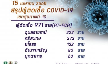 ศรีสะเกษป่วยโควิด แซงอุบลราชธานี-วันที่ 15 เม.ย.ตายวันเดียว 4 ราย
