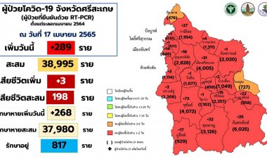 คนศรีสะเกษติดโควิดช่วงเทศกาลสงกรานต์พุ่งวันละกว่า300ราย