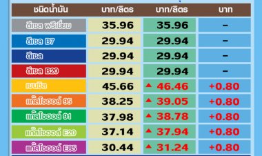 ปตท.-บางจาก นำร่องปรับขึ้นราคาเบนซิน โซฮอล์ 80 ส.ต./ลิตร มีผลตี 5 พรุ่งนี้