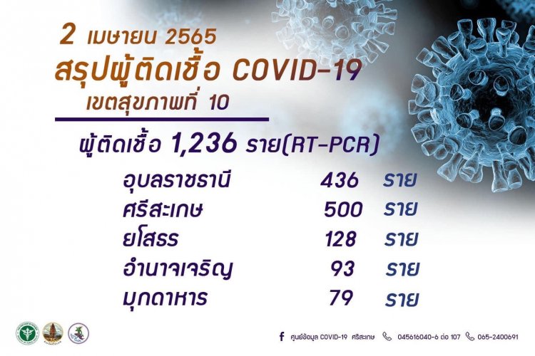 ศรีสะเกษป่วยโควิดแซงอุบลราชธานีขึ้นเป็นอันดับ 1