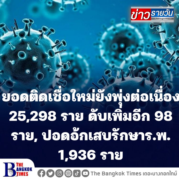 ยอดติดเชื่อใหม่ยังพุ่งต่อเนื่อง 25,298 ราย ดับเพิ่มอีก 98 ราย, ปอดอ้กเสบรักษาร.พ. 1,936 ราย