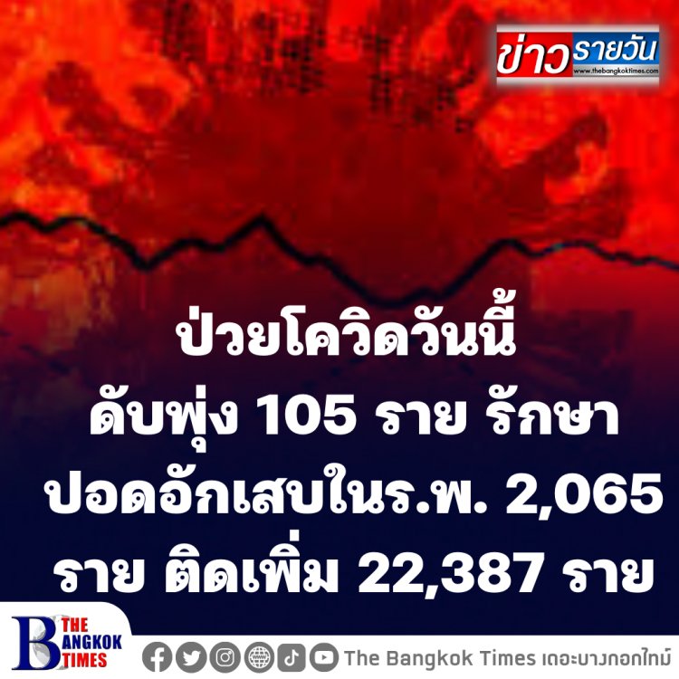 ป่วยโควิดวันนี้ ดับพุ่ง 105 ราย รักษาปอดอักเสบในร.พ. 2,065 ราย ติดเชื้อเพิ่มสูงต่อเนื่อง 22,387 ราย